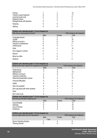 Joint Education Needs Assessment
Jordan - March 2015
Education Sector Working Group
Joint Education Needs Assessment - Education Sector Working Group Jordan—March 2015
101
Friends 7 7 14
Teacher’s good treatment 6 5 11
Learning to get a job 5 4 9
Building a future 1 3 4
Dialogue/chats with teachers 0 1 1
Studying 0 0 0
Nothing 0 0 0
Children who attended grade 7-12 but dropped out
Why did you stop going to school? FGD mentions (# of districts)
Male Female Total
Language barriers 3 3 6
Unsafe 5 5 10
Difficult curriculum 5 8 13
Teacher’s mistreatment 5 2 7
Verbal abuse 6 3 9
Work 6 4 10
Poor hygiene in school 2 1 3
Racism 2 3 5
Move too often 1 0 1
Distance 2 0 2
Children who attended grade 7-12 but dropped out
What are the main reasons for dropping out of school? FGD mentions (# of districts)
Male Female Total
Verbal abuse 3 4 7
Maltreatment 7 6 13
Different curriculum 2 6 8
Teacher’s inattention 2 1 3
Distance/transportation issues 6 5 11
Financial difficulties 4 4 9
Safety 4 2 6
Was not accepted 0 0 0
Don’t get along with other students 0 1 1
Work 1 0 1
Don’t want to go 0 1 1
Children who attended grade 7-12 but dropped out
How did you feel after dropping out? FGD mentions (# of districts)
Male Female Total
Uncomfortable 9 5 14
Sadness 6 9 15
Loss of fortune 6 8 14
Emptiness 4 6 10
Children who attended grade 7-12 but dropped out
Do you attend other forms of education? FGD mentions (# of districts)
Male Female Total
Type
Qur’an Teaching Centres 5 4 9
Training Centres 0 4 4
 