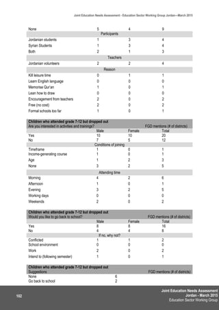 Joint Education Needs Assessment
Jordan - March 2015
Education Sector Working Group
Joint Education Needs Assessment - Education Sector Working Group Jordan—March 2015
102
None 5 4 9
Participants
Jordanian students 1 3 4
Syrian Students 1 3 4
Both 2 1 3
Teachers
Jordanian volunteers 2 2 4
Reason
Kill leisure time 0 1 1
Learn English language 0 0 0
Memorise Qur’an 1 0 1
Lean how to draw 0 0 0
Encouragement from teachers 2 0 2
Free (no cost) 2 0 2
Formal schools too far 1 0 1
Children who attended grade 7-12 but dropped out
Are you interested in activities and trainings? FGD mentions (# of districts)
Male Female Total
Yes 10 10 20
No 7 5 12
Conditions of joining
Timeframe 1 0 1
Income-generating course 1 0 1
Age 1 2 3
None 3 2 5
Attending time
Morning 4 2 6
Afternoon 1 0 1
Evening 3 2 5
Working days 0 0 0
Weekends 2 0 2
Children who attended grade 7-12 but dropped out
Would you like to go back to school? FGD mentions (# of districts)
Male Female Total
Yes 8 8 16
No 4 4 8
If no, why not?
Conflicted 1 1 2
School environment 0 0 0
Work 2 0 2
Intend to (following semester) 1 0 1
Children who attended grade 7-12 but dropped out
Suggestions FGD mentions (# of districts)
None 6
Go back to school 2
 