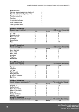 Joint Education Needs Assessment
Jordan - March 2015
Education Sector Working Group
Joint Education Needs Assessment - Education Sector Working Group Jordan—March 2015
103
Financial support 7
Remedial classes (support/level adjustment) 5
Separate Jordanian and Syrian students 3
Reject some students 2
Field trips 2
Schools only for Syrians 2
Open education clubs 2
Treat Syrian kids better 3
Grade 7-12 dropped out
Do you engaging in activities? FGD mentions (# of districts)
Male Female Total
NGO/CBO 1 3 4
School University 0 0 0
Mosque Church 0 0 0
Orphanage 0 0 0
Elderly Centre 0 1 1
None 5 6 11
Grade 7-12 dropped out
Reason for Engaging FGD mentions (# of districts)
Male Female Total
Learn New Skills 1 6 7
Improve Job 0 0 0
Help Others 1 0 1
Contribute 1 0 1
Keep Busy 2 1 3
Meet Friends 1 1 2
Grade 7-12 dropped out
Reason for Not Engaging FGD mentions (# of districts)
Male Female Total
Too Far 0 2 2
Dangerous 1 1 2
Too Busy 1 0 1
Not Interested 0 0 0
Family Not Allow 0 1 1
Activity Not Interesting 0 0 0
Don't Know 3 3 6
Grade 7-12 dropped out
How do you spend your leisure time? FGD mentions (# of districts)
Male Female Total
Watching TV 6 7 13
Surfing Internet 2 4 6
Doing House Works 0 8 8
Hang out with friends 6 2 8
Go to work 4 0 4
Playing with friends 2 0 2
Reading Qur'an 1 2 3
Grade 7-12 dropped out
How do you communicate with friends? FGD mentions (# of districts)
Male Female Total
 