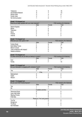Joint Education Needs Assessment
Jordan - March 2015
Education Sector Working Group
Joint Education Needs Assessment - Education Sector Working Group Jordan—March 2015
104
Telephone 8 8 16
Social Media Network 6 7 13
Mutual Visits 5 3 8
Family Visits 2 1 3
No Communication 1 0 1
Grade 7-12 dropped out
How do you keep updated with your main interests? FGD mentions (# of districts)
Male Female Total
Search Engines 7 7 14
Books 1 4 5
Television 3 6 9
None 0 1 1
Friends 2 0 2
Internet 2 1 3
Grade 7-12 dropped out
What are your main goals in life? FGD mentions (# of districts)
Male Female Total
Further Study 7 8 15
Build Better Future 5 2 7
Return to Syria 6 4 10
Treat Jordanians with respect 1 0 1
Realize ambitions 1 0 1
Grade 7-12 dropped out
To what community do you feel you belong in Jordan? FGD mentions (# of districts)
Male Female Total
Civil 3 4 7
Family 8 7 15
Grade 7-12 dropped out
Are you interested in engaging with Jordanian Youth? FGD mentions (# of districts)
Male Female Total
Yes 5 8 13
If No,
Maltreatment 6 2 8
Fights 4 0 4
Racism 3 0 3
Grade 7-12 dropped out
Do you use Child Friendly Spaces? FGD mentions (# of districts)
Male Female Total
Yes 1 4 5
No 1 1 2
Available activities
Swimming Pools 0 0 0
Learn New Skills 0 0 0
Meeting Friends 1 0 1
Field trips 1 0 1
Reasons, if not using spaces
Too Far 7 2 9
Dangerous 0 1 1
Too Busy 0 0 0
Not Interested 0 1 1
 