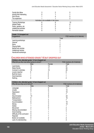 Joint Education Needs Assessment
Jordan - March 2015
Education Sector Working Group
Joint Education Needs Assessment - Education Sector Working Group Jordan—March 2015
105
Family Not Allow 3 2 5
Activity Not Interesting 0 1 1
Don't Know 1 4 5
Too expensive 1 1 2
Activities to be available in the future
Training Workshops 6 6 12
Athletic fields 6 2 8
Parks, gardens, etc 5 2 7
Intellectual activities 5 3 8
Remedial classes 0 1 1
Grade 7-12 dropped out
Suggestions FGD mentions (# of districts)
Total
Learning workshops 4
Internet 1
None 2
Playing fields 2
Martial arts centres 1
Intellectual centres 1
Handicraft workshops 1
CHILDREN WHO ATTENDED GRADE 1-6 BUT DROPPED OUT
Children who attended grade 1-6 but dropped out
What did you like most about going to school? FGD mentions (# of districts)
Male Female Total
Learn/study 14 13 27
Made friends 13 11 24
Involved in activities 10 10 20
Loved a teacher 5 3 8
Built the future 1 0 1
Good teachers 1 0 1
Nothing 0 2 2
Children who attended grade 1-6 but dropped out
Why did you drop out of school? FGD mentions (# of districts)
Male Female Total
Language 5 6 11
Unsafe 8 6 14
Oppression 7 3 10
Work 3 4 7
Discrimination 14 8 22
Maltreatment 9 7 16
Transportation 3 4 7
Accommodation 6 4 10
Money 7 3 10
Dislike 1 0 1
Movement 2 0 2
Missing documentation 1 1 2
Overcrowding 0 1 1
Difficulty of the curriculum 0 1 1
Rejected 0 1 1
Books not available 0 2 2
Lack of understanding 1 1 2
 