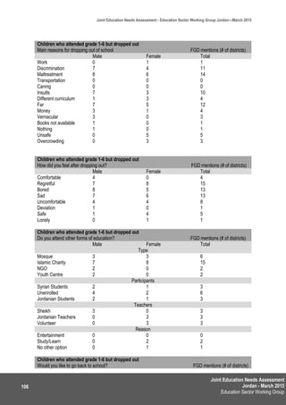 Joint Education Needs Assessment
Jordan - March 2015
Education Sector Working Group
Joint Education Needs Assessment - Education Sector Working Group Jordan—March 2015
106
Children who attended grade 1-6 but dropped out
Main reasons for dropping out of school FGD mentions (# of districts)
Male Female Total
Work 0 1 1
Discrimination 7 4 11
Maltreatment 8 6 14
Transportation 0 0 0
Caning 0 0 0
Insults 7 3 10
Different curriculum 1 3 4
Far 7 5 12
Money 3 1 4
Vernacular 3 0 3
Books not available 1 0 1
Nothing 1 0 1
Unsafe 0 5 5
Overcrowding 0 3 3
Children who attended grade 1-6 but dropped out
How did you feel after dropping out? FGD mentions (# of districts)
Male Female Total
Comfortable 4 0 4
Regretful 7 8 15
Bored 8 5 13
Sad 7 6 13
Uncomfortable 4 4 8
Deviation 1 0 1
Safe 1 4 5
Lonely 0 1 1
Children who attended grade 1-6 but dropped out
Do you attend other forms of education? FGD mentions (# of districts)
Male Female Total
Type
Mosque 3 3 6
Islamic Charity 7 8 15
NGO 2 0 2
Youth Centre 2 0 2
Participants
Syrian Students 2 1 3
Unenrolled 4 2 6
Jordanian Students 2 1 3
Teachers
Sheikh 3 0 3
Jordanian Teachers 0 3 3
Volunteer 0 3 3
Reason
Entertainment 0 0 0
Study/Learn 0 2 2
No other option 0 1 1
Children who attended grade 1-6 but dropped out
Would you like to go back to school? FGD mentions (# of districts)
 