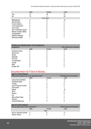 Joint Education Needs Assessment
Jordan - March 2015
Education Sector Working Group
Joint Education Needs Assessment - Education Sector Working Group Jordan—March 2015
107
Male Female Total
Yes 41 50 91
No 15 5 20
If not, why?
Maltreatment 5 5 10
Discrimination 0 0 0
Too far distance 2 0 2
Youth harassment 0 0 0
Low money 3 0 3
Don’t understand school 2 0 2
Misuse of public utilities 3 0 3
Transportation 0 3 3
Different language 0 2 2
Reducing chapter 1 0 1
Children who attended grade 1-6 but dropped out
Suggestions FGD mentions (# of districts)
Male Female Total
Summer courses 4 0 4
School kits 1 0 1
Money 2 0 2
Separate 2 5 7
Fun time 2 0 2
Transportation 2 3 5
Accept 0 3 3
Back 0 2 2
Double shift 0 3 3
CHILDREN AGED 12-17 OUT OF SCHOOL
Age 12-17 Out of School
What are the reasons you never attended school? FGD Mentions (# of districts)
Male Female Total
Lack of documentation 7 4 11
Insufficient seats 4 7 11
Threats 5 0 5
Lack of Security Guards 2 0 3
Provocation 0 0 1
Money 8 7 16
Work 4 1 5
Racism 1 7 9
Far 0 1 1
Return Back Class 0 2 2
Security 0 1 1
Cultural Differences 1 3 5
Age 12-17 Out of School
Do you attend other forms of education? FGD mentions (# of districts)
Male Female Total
Type
Qur’an Teaching Centres 5 6 11
Islamic Charity 2 2 4
 