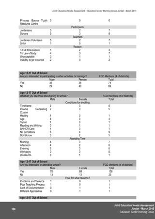 Joint Education Needs Assessment
Jordan - March 2015
Education Sector Working Group
Joint Education Needs Assessment - Education Sector Working Group Jordan—March 2015
108
Princess Basma Youth
Resource Centre
0 0 0
Participants
Jordanians 5 2 7
Syrians 5 3 8
Teachers
Jordanian Volunteers 5 2 7
Shikh 1 0 1
Reason
To kill time/Leisure 1 2 3
To Learn/Study 4 3 7
Unacceptable 0 1 1
Inability to go to school 2 0 2
Age 12-17 Out of School
Are you interested in participating in other activities or trainings? FGD Mentions (# of districts)
Male Female Total
Yes 36 38 74
No 29 40 69
Age 12-17 Out of School
What do you like most about going to school? FGD mentions (# of districts)
Male Female Total
Conditions for enrolling
Timeframe 2 3 5
Income Generating
Course
2 3 5
Healthy 1 0 1
Age 4 0 4
Syrian 1 0 1
Reading and Writing 0 1 1
UNHCR Card 1 0 1
No Conditions 5 4 9
Don’t know 3 2 5
Attending Time
Morning 4 3 7
Afternoon 4 2 6
Evening 3 3 6
Workdays 0 0 0
Weekends 0 1 1
Age 12-17 Out of School
Are you interested in attending school? FGD Mentions (# of districts)
Male Female Total
Yes 70 68 138
No 13 12 25
If no, for what reasons?
Problems and Violence 1 0 1
Poor Teaching Process 1 0 1
Lack of Documentation 0 1 1
Different Approaches 0 1 1
Age 12-17 Out of School
 