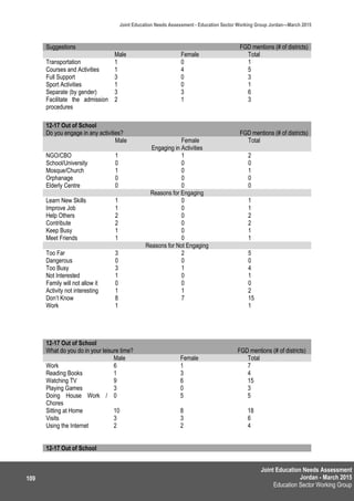 Joint Education Needs Assessment
Jordan - March 2015
Education Sector Working Group
Joint Education Needs Assessment - Education Sector Working Group Jordan—March 2015
109
Suggestions FGD mentions (# of districts)
Male Female Total
Transportation 1 0 1
Courses and Activities 1 4 5
Full Support 3 0 3
Sport Activities 1 0 1
Separate (by gender) 3 3 6
Facilitate the admission
procedures
2 1 3
12-17 Out of School
Do you engage in any activities? FGD mentions (# of districts)
Male Female Total
Engaging in Activities
NGO/CBO 1 1 2
School/University 0 0 0
Mosque/Church 1 0 1
Orphanage 0 0 0
Elderly Centre 0 0 0
Reasons for Engaging
Learn New Skills 1 0 1
Improve Job 1 0 1
Help Others 2 0 2
Contribute 2 0 2
Keep Busy 1 0 1
Meet Friends 1 0 1
Reasons for Not Engaging
Too Far 3 2 5
Dangerous 0 0 0
Too Busy 3 1 4
Not Interested 1 0 1
Family will not allow it 0 0 0
Activity not interesting 1 1 2
Don’t Know 8 7 15
Work 1 1
12-17 Out of School
What do you do in your leisure time? FGD mentions (# of districts)
Male Female Total
Work 6 1 7
Reading Books 1 3 4
Watching TV 9 6 15
Playing Games 3 0 3
Doing House Work /
Chores
0 5 5
Sitting at Home 10 8 18
Visits 3 3 6
Using the Internet 2 2 4
12-17 Out of School
 