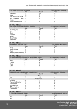 Joint Education Needs Assessment
Jordan - March 2015
Education Sector Working Group
Joint Education Needs Assessment - Education Sector Working Group Jordan—March 2015
110
How do you communicate with friends? FGD mentions (# of districts)
Male Female Total
Telephone 12 13 25
Visits 10 7 17
Stay at Home with friends 0 1 1
No connection with
friends
3 0 3
Social media and chats 2 1 3
12-17 Out of School
How do you stay informed about your interests? FGD mentions (# of districts)
Male Female Total
Search Engines 14 10 24
TV 5 4 13
Books 3 0 2
Facebook 3 0 3
Mobile 2 1 3
Social Media 4 6 10
Magazines 1 0 1
12-17 Out of School
What are your main goals in life? FGD mentions (# of districts)
Male Female Total
Study 9 11 20
Return to Syria 7 5 12
Work 4 1 5
Achieve dreams/ambitions 1 0 1
12-17 Out of School
To which ‘community’ do you say you belong here in Jordan? FGD mentions (# of districts)
Male Female Total
Tribal 6 7 12
Civilian 8 9 17
Rural 2 1 3
Urban 3 1 3
12-17 Out of School
Are you interested in engaging with Jordanian youth? FGD mentions (# of districts)
Male Female Total
Yes
Yes 7 11 18
No, Reasons
Problems 4 1 5
Aggressive Behaviour 4 2 6
Mistreatment 7 2 9
Inconsistencies 3 0 3
Different cultures 0 1 1
Discrimination 4 0 4
12-17 Out of School
Do you use Child Friendly Spaces? FGD Mentions (# of districts)
Male Female Total
Yes 5 3 8
No 7 9 16
 