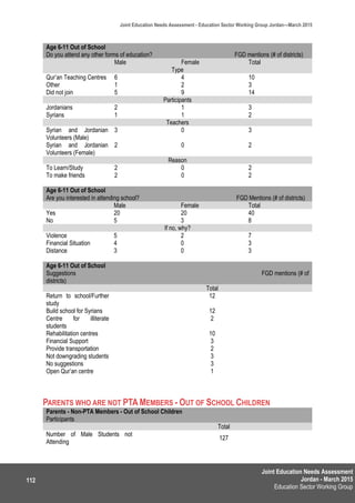 Joint Education Needs Assessment
Jordan - March 2015
Education Sector Working Group
Joint Education Needs Assessment - Education Sector Working Group Jordan—March 2015
112
Age 6-11 Out of School
Do you attend any other forms of education? FGD mentions (# of districts)
Male Female Total
Type
Qur’an Teaching Centres 6 4 10
Other 1 2 3
Did not join 5 9 14
Participants
Jordanians 2 1 3
Syrians 1 1 2
Teachers
Syrian and Jordanian
Volunteers (Male)
3 0 3
Syrian and Jordanian
Volunteers (Female)
2 0 2
Reason
To Learn/Study 2 0 2
To make friends 2 0 2
Age 6-11 Out of School
Are you interested in attending school? FGD Mentions (# of districts)
Male Female Total
Yes 20 20 40
No 5 3 8
If no, why?
Violence 5 2 7
Financial Situation 4 0 3
Distance 3 0 3
Age 6-11 Out of School
Suggestions FGD mentions (# of
districts)
Total
Return to school/Further
study
12
Build school for Syrians 12
Centre for illiterate
students
2
Rehabilitation centres 10
Financial Support 3
Provide transportation 2
Not downgrading students 3
No suggestions 3
Open Qur’an centre 1
PARENTS WHO ARE NOT PTA MEMBERS - OUT OF SCHOOL CHILDREN
Parents - Non-PTA Members - Out of School Children
Participants
Total
Number of Male Students not
Attending
127
 