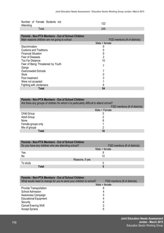 Joint Education Needs Assessment
Jordan - March 2015
Education Sector Working Group
Joint Education Needs Assessment - Education Sector Working Group Jordan—March 2015
113
Number of Female Students not
Attending
122
Total 249
Parents - Non-PTA Members - Out of School Children
Main reasons children are not going to school FGD mentions (# of districts)
Male + female
Discrimination 9
Customs and Traditions 0
Financial Situation 9
Fear of Diseases 2
Too Far Distance 10
Fear of Being Threatened by Youth
Gangs
7
Overcrowded Schools 7
Work 0
Poor treatment 3
Were not accepted 1
Fighting with Jordanians 6
Total 54
Parents - Non-PTA Members - Out of School Children
Are there any groups of children for whom it is particularly difficult to attend school?
FGD mentions (# of districts)
Male + Female
Child Group 5
Adult Group 2
None 8
Female groups only 1
Mix of groups 2
Total 18
Parents - Non-PTA Members - Out of School Children
Do you have any children who are attending school? FGD mentions (# of districts)
Male + female
Yes 9
No 12
Reasons, if yes
To study 5
Total 5
Parents - Non-PTA Members - Out of School Children
What would need to change for you to send your children to school? FGD mentions (# of districts)
Male + female
Provide Transportation 8
School Admission 4
Awareness Campaign 5
Educational Equipment 4
Security 4
Cancel Evening Shift 2
Accept Syrians 6
 