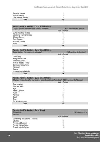 Joint Education Needs Assessment
Jordan - March 2015
Education Sector Working Group
Joint Education Needs Assessment - Education Sector Working Group Jordan—March 2015
114
Remedial classes 1
Improve security 3
Offer summer classes 3
Total 40
Parents - Non-PTA Members - Out of School Children
Do your children attend any other forms of education? FGD mentions (# of districts)
Male + Female
Qur'an Teaching Centres 6
Vocational Training Centres 1
Illiteracy Centres 1
Tutor Classes 3
Volunteer centres 3
None 5
Total 19
Parents - Non-PTA Members - Out of School Children
If yes, what are their reasons for attending? FGD mentions (# of districts)
Male + Female
Learn/Study 5
Killing Leisure Time 5
Memorise Qur'an 3
Work to Help the Family 0
Don't want to stay home 1
No reason 5
Awards 2
Unhappy psychologically 3
Total 24
Parents - Non-PTA Members - Out of School Children
What are the conditions for your children to join these types of activities? FGD mentions (# of districts)
Male + Female
Type of Activity 2
Time and place 1
Age 2
Health Condition 1
Rules 5
Activities 2
Safety 3
Time 1
Qur'an memorization 0
Total 17
Parents - Non-PTA Members - Out of School
Suggestions FGD mentions (# of
districts)
Male + Female
Conducting Educational Training
Courses 8
Provide Aid/Support 6
Provide Transportation 3
Schools only for Syrians 5
 