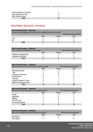 Joint Education Needs Assessment
Jordan - March 2015
Education Sector Working Group
Joint Education Needs Assessment - Education Sector Working Group Jordan—March 2015
115
Improve treatment of students 2
Give opportunity to work 2
Offer summer classes 1
Total 27
NON-FORMAL EDUCATION - ATTENDING
Non-Formal Education – Attending
Do you have any test/exam or do you obtain a certificate through your centre?
FGD mentions (# of districts)
Male Female Total
Yes 3 2 5
No 2 1 3
Total 5 3 8
Non-Formal Education – Attending
If yes, what type of certificate do you receive? FGD mentions (# of districts)
Male Female Total
Certificate of Appreciation 1 1 2
Experience Certificate 2 1 3
Total 3 2 5
Non-Formal Education – Attending
What do you like most about going to educational centres? FGD mentions (# of districts)
Male Female Total
Playing with friends 4 2 6
Trips 3 0 3
Treatment by teachers 4 2 6
Entertainment 2 3 5
Teaching 2 1 3
Forget the situation in Syria 0 1 1
Better than staying at home 1 2 3
Total 15 11 26
Non-Formal Education – Attending
What do you not like about going to educational centres? FGD mentions (# of districts)
Male Female Total
Unsafe 2 2 4
Aggression 1 0 1
Nothing 3 0 3
Far from home 1 2 3
Not enough activities 1 0 1
Total 8 4 12
Non-Formal Education – Attending
What are the problems you face attending the centres? FGD mentions (# of districts)
Male Female Total
No Problem 2 0 2
Don't get aid 1 1 2
 