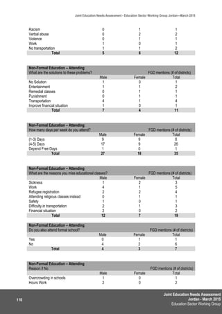 Joint Education Needs Assessment
Jordan - March 2015
Education Sector Working Group
Joint Education Needs Assessment - Education Sector Working Group Jordan—March 2015
116
Racism 0 1 1
Verbal abuse 0 2 2
Violence 0 1 1
Work 1 0 1
No transportation 1 1 2
Total 5 6 12
Non-Formal Education – Attending
What are the solutions to these problems? FGD mentions (# of districts)
Male Female Total
No Solution 1 0 1
Entertainment 1 1 2
Remedial classes 0 1 1
Punishment 0 1 1
Transportation 4 1 4
Improve financial situation 1 0 1
Total 7 4 11
Non-Formal Education – Attending
How many days per week do you attend? FGD mentions (# of districts)
Male Female Total
(1-3) Days 9 9 8
(4-5) Days 17 9 26
Depend Free Days 1 0 1
Total 27 18 35
Non-Formal Education – Attending
What are the reasons you miss educational classes? FGD mentions (# of districts)
Male Female Total
Sickness 1 2 3
Work 4 1 5
Refugee registration 2 2 4
Attending religious classes instead 0 1 1
Safety 1 0 1
Difficulty in transportation 2 1 3
Financial situation 2 0 2
Total 12 7 19
Non-Formal Education – Attending
Do you also attend formal school? FGD mentions (# of districts)
Male Female Total
Yes 0 1 1
No 4 2 6
Total 4 3 7
Non-Formal Education – Attending
Reason if No FGD mentions (# of districts)
Male Female Total
Overcrowding in schools 1 0 1
Hours Work 2 0 2
 