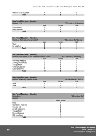 Joint Education Needs Assessment
Jordan - March 2015
Education Sector Working Group
Joint Education Needs Assessment - Education Sector Working Group Jordan—March 2015
117
Dropped out of education 1 1 2
Total 4 1 5
Non-Formal Education – Attending
Reasons if Yes FGD mentions (# of districts)
Male Female Total
Entertainment 0 1 1
Good treatment 0 1 1
Total 0 2 2
Non-Formal Education – Attending
Would you like to attend formal school? FGD mentions (# of districts)
Male Female Total
Want 3 2 5
Do not Want 2 1 3
Total 5 3 8
Non-Formal Education – Attending
What would be needed for you to be able to attend school? FGD mentions (# of districts)
Male Female Total
Stationary and books 3 3 6
Auxiliary expenditures 3 2 5
Transportation 3 2 5
Syrian-only schools 2 1 3
Easier procedures 1 1 2
Total 12 9 21
Non-Formal Education – Attending
Reasons not wanting to attend school FGD mentions (# of districts)
Male Female Total
None 1 1 2
Work 2 0 1
Total 3 1 3
Non-Formal Education – Attending
Suggestions FGD mentions (# of
districts)
Male + Female
None 1
Registration in schools 2
Financial aid 2
Simplify procedures 2
Transportation 2
Remedial classes 1
Skill workshops 1
Total 11
 