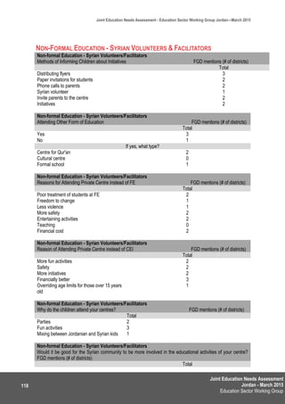 Joint Education Needs Assessment
Jordan - March 2015
Education Sector Working Group
Joint Education Needs Assessment - Education Sector Working Group Jordan—March 2015
118
NON-FORMAL EDUCATION - SYRIAN VOLUNTEERS & FACILITATORS
Non-formal Education - Syrian Volunteers/Facilitators
Methods of Informing Children about Initiatives FGD mentions (# of districts)
Total
Distributing flyers 3
Paper invitations for students 2
Phone calls to parents 2
Syrian volunteer 1
Invite parents to the centre 2
Initiatives 2
Non-formal Education - Syrian Volunteers/Facilitators
Attending Other Form of Education FGD mentions (# of districts)
Total
Yes 3
No 1
If yes, what type?
Centre for Qur'an 2
Cultural centre 0
Formal school 1
Non-formal Education - Syrian Volunteers/Facilitators
Reasons for Attending Private Centre instead of FE FGD mentions (# of districts)
Total
Poor treatment of students at FE 2
Freedom to change 1
Less violence 1
More safety 2
Entertaining activities 2
Teaching 0
Financial cost 2
Non-formal Education - Syrian Volunteers/Facilitators
Reason of Attending Private Centre instead of CEI FGD mentions (# of districts)
Total
More fun activities 2
Safety 2
More initiatives 2
Financially better 3
Overriding age limits for those over 15 years
old
1
Non-formal Education - Syrian Volunteers/Facilitators
Why do the children attend your centres? FGD mentions (# of districts)
Total
Parties 2
Fun activities 3
Mixing between Jordanian and Syrian kids 1
Non-formal Education - Syrian Volunteers/Facilitators
Would it be good for the Syrian community to be more involved in the educational activities of your centre?
FGD mentions (# of districts)
Total
 