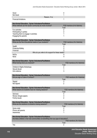 Joint Education Needs Assessment
Jordan - March 2015
Education Sector Working Group
Joint Education Needs Assessment - Education Sector Working Group Jordan—March 2015
119
Good 4
Not Good 1
Reason, if no
Financial limitations 1
Non-formal Education - Syrian Volunteers/Facilitators
What methods can the Syrian community be more involved? FGD mentions (# of districts)
Total
Fun activities 2
Participating in parties 2
Teaching them to engage in activities 1
Engaging the parents 1
Non-formal Education - Syrian Volunteers/Facilitators
What are the Non-Educational needs of your students? FGD mentions (# of districts)
Total
Health 2
Protection/Safety 2
Financial 2
Who do you refer to for support for these needs?
NGOs 0
None 4
Non-formal Education - Syrian Volunteers/Facilitators
What training have you received? FGD mentions (# of districts)
Total
Children's Rights Workshops 2
Sexual abuse 1
Anti-violence 3
Non-formal Education - Syrian Volunteers/Facilitators
Did you sign a Code of Conduct? FGD mentions (# of districts)
Total
Signed 3
Not Signed 2
Non-formal Education - Syrian Volunteers/Facilitators
What reasons do students have for missing sessions? FGD mentions (# of districts)
Total
Sickness 4
Renew refugee papers 3
Family issues 2
Non-formal Education - Syrian Volunteers/Facilitators
What are the solutions to students missing sessions? FGD mentions (# of districts)
Total
Home visits 2
Phone call parents 2
Awareness 1
Non-formal Education - Syrian Volunteers/Facilitators
Are there children in the host communities not benefiting from any type of education?
FGD mentions (# of districts)
Total
Yes 3
 