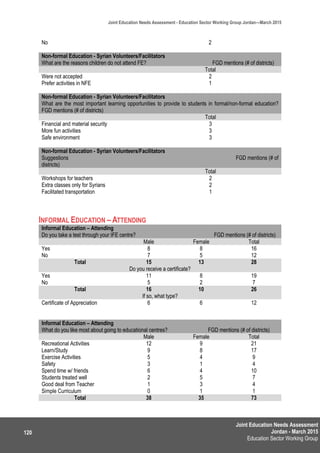 Joint Education Needs Assessment
Jordan - March 2015
Education Sector Working Group
Joint Education Needs Assessment - Education Sector Working Group Jordan—March 2015
120
No 2
Non-formal Education - Syrian Volunteers/Facilitators
What are the reasons children do not attend FE? FGD mentions (# of districts)
Total
Were not accepted 2
Prefer activities in NFE 1
Non-formal Education - Syrian Volunteers/Facilitators
What are the most important learning opportunities to provide to students in formal/non-formal education?
FGD mentions (# of districts)
Total
Financial and material security 3
More fun activities 3
Safe environment 3
Non-formal Education - Syrian Volunteers/Facilitators
Suggestions FGD mentions (# of
districts)
Total
Workshops for teachers 2
Extra classes only for Syrians 2
Facilitated transportation 1
INFORMAL EDUCATION – ATTENDING
Informal Education – Attending
Do you take a test through your IFE centre? FGD mentions (# of districts)
Male Female Total
Yes 8 8 16
No 7 5 12
Total 15 13 28
Do you receive a certificate?
Yes 11 8 19
No 5 2 7
Total 16 10 26
If so, what type?
Certificate of Appreciation 6 6 12
Informal Education – Attending
What do you like most about going to educational centres? FGD mentions (# of districts)
Male Female Total
Recreational Activities 12 9 21
Learn/Study 9 8 17
Exercise Activities 5 4 9
Safety 3 1 4
Spend time w/ friends 6 4 10
Students treated well 2 5 7
Good deal from Teacher 1 3 4
Simple Curriculum 0 1 1
Total 38 35 73
 