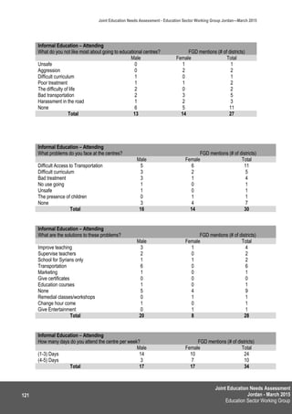 Joint Education Needs Assessment
Jordan - March 2015
Education Sector Working Group
Joint Education Needs Assessment - Education Sector Working Group Jordan—March 2015
121
Informal Education – Attending
What do you not like most about going to educational centres? FGD mentions (# of districts)
Male Female Total
Unsafe 0 1 1
Aggression 0 2 2
Difficult curriculum 1 0 1
Poor treatment 1 1 2
The difficulty of life 2 0 2
Bad transportation 2 3 5
Harassment in the road 1 2 3
None 6 5 11
Total 13 14 27
Informal Education – Attending
What problems do you face at the centres? FGD mentions (# of districts)
Male Female Total
Difficult Access to Transportation 5 6 11
Difficult curriculum 3 2 5
Bad treatment 3 1 4
No use going 1 0 1
Unsafe 1 0 1
The presence of children 0 1 1
None 3 4 7
Total 16 14 30
Informal Education – Attending
What are the solutions to these problems? FGD mentions (# of districts)
Male Female Total
Improve teaching 3 1 4
Supervise teachers 2 0 2
School for Syrians only 1 1 2
Transportation 6 0 6
Marketing 1 0 1
Give certificates 0 0 0
Education courses 1 0 1
None 5 4 9
Remedial classes/workshops 0 1 1
Change hour come 1 0 1
Give Entertainment 0 1 1
Total 20 8 28
Informal Education – Attending
How many days do you attend the centre per week? FGD mentions (# of districts)
Male Female Total
(1-3) Days 14 10 24
(4-5) Days 3 7 10
Total 17 17 34
 