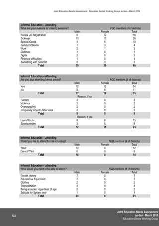 Joint Education Needs Assessment
Jordan - March 2015
Education Sector Working Group
Joint Education Needs Assessment - Education Sector Working Group Jordan—March 2015
122
Informal Education – Attending
What are your reasons for missing sessions? FGD mentions (# of districts)
Male Female Total
Renew UN Registration 6 10 16
Sickness 13 13 26
Special Cases 4 6 10
Family Problems 1 3 4
Work 2 1 3
Distance 1 0 1
Fights 2 0 2
Financial difficulties 1 0 1
Something with parents? 0 3 3
Total 30 36 66
Informal Education – Attending
Are you also attending formal school? FGD mentions (# of districts)
Male Female Total
Yes 12 12 24
No 5 6 11
Total 17 18 35
Reason, if no
Racism 3 0 3
Violence 2 0 2
Overcrowding 2 0 2
Frequently move to other area 2 0 2
Total 9 0 9
Reason, if yes
Learn/Study 9 6 15
Entertainment 3 5 8
Total 12 11 23
Informal Education – Attending
Would you like to attend formal schooling? FGD mentions (# of districts)
Male Female Total
Want 12 0 12
Do not Want 6 0 6
Total 18 0 18
Informal Education – Attending
What would you need to be able to attend? FGD mentions (# of districts)
Male Female Total
Pocket Money 7 0 7
Educational Equipment 7 0 7
Clothes 2 0 2
Transportation 4 0 4
Being accepted regardless of age 2 0 2
Schools for Syrians only 1 0 1
Total 23 0 23
 