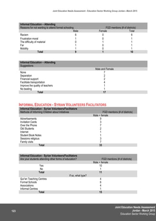 Joint Education Needs Assessment
Jordan - March 2015
Education Sector Working Group
Joint Education Needs Assessment - Education Sector Working Group Jordan—March 2015
123
Informal Education – Attending
Reasons for not wanting to attend formal schooling FGD mentions (# of districts)
Male Female Total
Racism 6 0 6
Frustration moral 1 0 1
The difficulty of material 0 1 1
Far 1 0 1
Mobility 1 0 1
Total 9 1 10
Informal Education – Attending
Suggestions
Male and Female
None 7
Separation 2
Financial support 2
Facilitate transportation 4
Improve the quality of teachers 1
No beating 1
Total 17
INFORMAL EDUCATION - SYRIAN VOLUNTEERS FACILITATORS
Informal Education - Syrian Volunteers/Facilitators
Methods of Informing Children about Initiatives FGD mentions (# of districts)
Male + female
Advertisements 9
Invitation Cards 3
Over the Phone 7
Old Students 2
Internet 1
Student Book Notes 1
Sessions religious 3
Family visits 7
Total 33
Informal Education - Syrian Volunteers/Facilitators
Are your students attending other forms of education? FGD mentions (# of districts)
Male + female
Yes 10
No 1
Total 11
If so, what type?
Qur'an Teaching Centres 4
Formal Schools 6
Associations 4
Informal Centres 1
Total 15
 