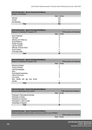Joint Education Needs Assessment
Jordan - March 2015
Education Sector Working Group
Joint Education Needs Assessment - Education Sector Working Group Jordan—March 2015
124
Informal Education - Syrian Volunteers/Facilitators
Number of Participants
Male + female
Informal 238
Formal 470
Not Attending 235
Total 943
Informal Education - Syrian Volunteers/Facilitators
Reasons for attending IFE instead of FE FGD mentions (# of districts)
Male + female
Good Treatment 9
Feel Safe 9
Attention and Follow Up 5
Social Relations 4
English language 2
Like the Location 4
Difficulty of formal school 7
Closer location 4
Financially better 6
Total 50
Informal Education - Syrian Volunteers/Facilitators
Reason for attending IFE instead of CEI FGD mentions (# of districts)
Male + female
Attractive Activities 5
Various Activities 5
Learning languages 1
None 1
Psychological awareness 4
Closer to the home 2
Low money 5
More flexible with age than formal
schools 1
Total 24
Informal Education - Syrian Volunteers/Facilitators
Why do students attend your centre? FGD mentions (# of districts)
Male + female
Participate in Recreational Activities 9
Participate in Parties 6
Workshops for teachers 5
Participation in ideas to learn 2
Presentation of Support 7
Total 29
Informal Education - Syrian Volunteers/Facilitators
Would it be good to have the Syrian community involved in your activities?
FGD mentions (# of districts)
Male + female
 