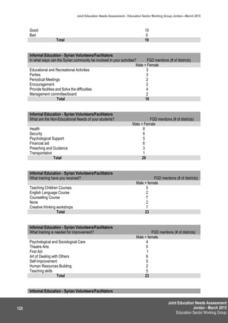 Joint Education Needs Assessment
Jordan - March 2015
Education Sector Working Group
Joint Education Needs Assessment - Education Sector Working Group Jordan—March 2015
125
Good 10
Bad 0
Total 10
Informal Education - Syrian Volunteers/Facilitators
In what ways can the Syrian community be involved in your activities? FGD mentions (# of districts)
Male + Female
Educational and Recreational Activities 3
Parties 3
Periodical Meetings 2
Encouragement 2
Provide facilities and Solve the difficulties 4
Management committee/board 2
Total 16
Informal Education - Syrian Volunteers/Facilitators
What are the Non-Educational Needs of your students? FGD mentions (# of districts)
Male + Female
Health 8
Security 6
Psychological Support 5
Financial aid 6
Preaching and Guidance 3
Transportation 1
Total 29
Informal Education - Syrian Volunteers/Facilitators
What training have you received? FGD mentions (# of districts)
Male + female
Teaching Children Courses 5
English Language Course 2
Counselling Course 7
None 2
Creative thinking workshops 7
Total 23
Informal Education - Syrian Volunteers/Facilitators
What training is needed for improvement? FGD mentions (# of districts)
Male + female
Psychological and Sociological Care 4
Theatre Arts 0
First Aid 1
Art of Dealing with Others 6
Self-Improvement 5
Human Resources Building 2
Teaching skills 5
Total 23
Informal Education - Syrian Volunteers/Facilitators
 