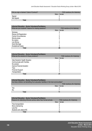 Joint Education Needs Assessment
Jordan - March 2015
Education Sector Working Group
Joint Education Needs Assessment - Education Sector Working Group Jordan—March 2015
126
Did you sign a trainers' Code of Conduct? FGD mentions (# of districts)
Male + female
Signed 3
Not Signed 4
Total 7
Informal Education - Syrian Volunteers/Facilitators
What are your students’ reasons for missing sessions? FGD mentions (# of districts)
Male + female
Sickness 3
Renew UN Registration 1
Family Circumstances 5
Moving areas 8
No reason 1
Low Money 4
Early Marriage 1
Exceptional Cases 3
Total 26
Informal Education - Syrian Volunteers/Facilitators
What are the solutions to these problems? FGD mentions (# of districts)
Male + female
Help Students' Health Situation 1
Communicate with Families 7
No solution 3
Improve financial situation 4
Trips 2
Financial Support 3
Transportation 1
Total 21
Informal Education - Syrian Volunteers/Facilitators
Are there children not benefiting from education facilities in the host communities?
FGD mentions (# of districts)
Male + female
Yes 4
No 7
Total 11
Informal Education - Syrian Volunteers/Facilitators
Reasons for attending informal centres rather than formal schools FGD mentions (# of districts)
Male + female
Free transportation 2
More entertaining 5
Less fee 3
Students who attend IFE 2
Total 12
 
