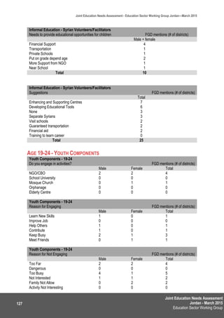 Joint Education Needs Assessment
Jordan - March 2015
Education Sector Working Group
Joint Education Needs Assessment - Education Sector Working Group Jordan—March 2015
127
Informal Education - Syrian Volunteers/Facilitators
Needs to provide educational opportunities for children FGD mentions (# of districts)
Male + female
Financial Support 4
Transportation 1
Private Schools 1
Put on grade depend age 2
More Support from NGO 1
Near School 1
Total 10
Informal Education - Syrian Volunteers/Facilitators
Suggestions FGD mentions (# of districts)
Total
Enhancing and Supporting Centres 7
Developing Educational Tools 6
None 3
Separate Syrians 3
Visit schools 2
Guaranteed transportation 2
Financial aid 2
Training to learn career 0
Total 25
AGE 19-24 - YOUTH COMPONENTS
Youth Components - 19-24
Do you engage in activities? FGD mentions (# of districts)
Male Female Total
NGO/CBO 2 2 4
School University 0 0 0
Mosque Church 0 1 1
Orphanage 0 0 0
Elderly Centre 0 0 0
Youth Components - 19-24
Reason for Engaging FGD mentions (# of districts)
Male Female Total
Learn New Skills 1 0 1
Improve Job 0 0 0
Help Others 1 0 1
Contribute 1 0 1
Keep Busy 2 1 3
Meet Friends 0 1 1
Youth Components - 19-24
Reason for Not Engaging FGD mentions (# of districts)
Male Female Total
Too Far 2 2 4
Dangerous 0 0 0
Too Busy 4 1 5
Not Interested 1 1 2
Family Not Allow 0 2 2
Activity Not Interesting 0 0 0
 