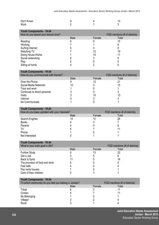 Joint Education Needs Assessment
Jordan - March 2015
Education Sector Working Group
Joint Education Needs Assessment - Education Sector Working Group Jordan—March 2015
128
Don't Know 9 4 13
Work 2 1 3
Youth Components - 19-24
How do you spend your leisure time? FGD mentions (# of districts)
Male Female Total
Reading 6 9 15
Working 7 1 8
Surfing Internet 5 3 8
Watching TV 7 12 19
Doing House Works 1 10 11
Social networking 6 3 9
Play 5 0 5
Sitting at home 4 2 6
Youth Components - 19-24
How do you communicate with friends? FGD mentions (# of districts)
Male Female Total
Over the Phone 9 12 21
Social Media Networks 12 3 15
Trips and work 1 0 1
Continues to direct personal 3 0 3
Visits 3 10 13
Internet 0 3 3
No Communicate 1 0 1
Youth Components - 19-24
How do you keep updated with your interests? FGD mentions (# of districts)
Male Female Total
Search Engines 14 12 26
Books 4 3 7
Parents 4 4 8
TV 4 7 11
Phone 1 0 1
Not Interested 0 1 1
Youth Components - 19-24
What is your main goal in life? FGD mentions (# of districts)
Male Female Total
Further Study 9 13 22
Get a Job 3 5 8
Back to Syria 11 5 16
The provision of food and drink 5 0 5
Feel safe 4 0 4
Pay rents houses 1 0 1
Care of their children 0 1 1
Youth Components - 19-24
To which community do you feel you belong in Jordan? FGD mentions (# of districts)
Male Female Total
Tribal 6 5 11
Civilian 4 7 11
No Belonging 1 0 1
Villager 2 2 4
Rural 3 1 4
 