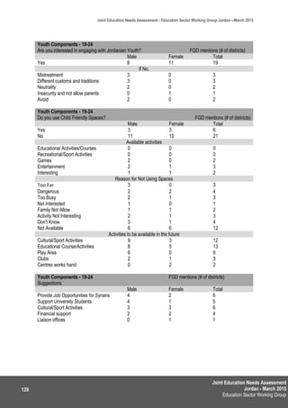 Joint Education Needs Assessment
Jordan - March 2015
Education Sector Working Group
Joint Education Needs Assessment - Education Sector Working Group Jordan—March 2015
129
Youth Components - 19-24
Are you interested in engaging with Jordanian Youth? FGD mentions (# of districts)
Male Female Total
Yes 8 11 19
If No,
Mistreatment 3 0 3
Different customs and traditions 3 0 3
Neutrality 2 0 2
Insecurity and not allow parents 0 1 1
Avoid 2 0 2
Youth Components - 19-24
Do you use Child Friendly Spaces? FGD mentions (# of districts)
Male Female Total
Yes 3 3 6
No 11 10 21
Available activities
Educational Activities/Courses 0 0 0
Recreational/Sport Activities 0 0 0
Games 2 0 2
Entertainment 2 1 3
Interesting 1 1 2
Reason for Not Using Spaces
Too Far 3 0 3
Dangerous 2 2 4
Too Busy 2 1 3
Not Interested 1 0 1
Family Not Allow 1 1 2
Activity Not Interesting 2 1 3
Don't Know 3 1 4
Not Available 6 6 12
Activities to be available in the future
Cultural/Sport Activities 9 3 12
Educational Course/Activities 8 5 13
Play Area 6 0 6
Clubs 2 1 3
Centres works hand 0 2 2
Youth Components - 19-24
Suggestions
FGD mentions (# of districts)
Male Female Total
Provide Job Opportunities for Syrians 4 2 6
Support University Students 4 1 5
Cultural/Sport Activities 3 3 6
Financial support 2 2 4
Liaison offices 0 1 1
 