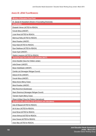 Joint Education Needs Assessment
Jordan - March 2015
Education Sector Working Group
Joint Education Needs Assessment - Education Sector Working Group Jordan—March 2015
130
ANNEX IX: JENA TEAM MEMBERS
Ministry of Education Focal Point
Dr. Zainab Al Shawabkeh (Director of Counselling Directorate)
Coordination
Elisabeth Vikman (ACTED for REACH)
Farrukh Mirza (UNICEF)
Lizzie Wood (ACTED for REACH)
Mahmoud Rafiq (ACTED for REACH)
Maria Paradies (UNICEF)
Ruba Helal (ACTED for REACH)
Ryan Delafosse (ACTED for REACH)
Susan Ayari (UNICEF)
Vladimir Jovanovic (ACTED for REACH)
Technical input from education specialists (NATF)
Amira Hanafieh (Save the Children Jordan)
Aoife Dineen (UNICEF)
Besan AbdelQader (UNICEF)
Camilla Lodi (Norwegian Refugee Council)
Debora Di Dio (UNICEF)
Farrukh Mirza (UNICEF)
Maisa Asmar (Mercy Corps)
Maria Paradies (UNICEF)
Mike Niconchuk (Questscope)
Reem Shammout (Norwegian Refugee Council)
Tasneem Ayesh (Mercy Corps)
Wisam Al-Masri (Save the Children International)
Qualitative data collection (FGD facilitators and note-takers)
Aida Al Maseed (ACTED for REACH)
Ali Al Jbour (ACTED for REACH)
Amal Olimat (ACTED for REACH)
Amani Alnhoud (ACTED for REACH)
Amer Smerat (ACTED for REACH)
Areen Blas (ACTED for REACH)
 