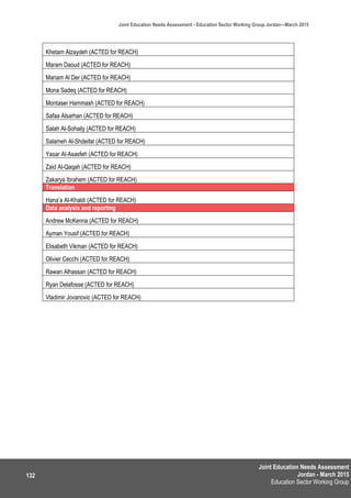 Joint Education Needs Assessment
Jordan - March 2015
Education Sector Working Group
Joint Education Needs Assessment - Education Sector Working Group Jordan—March 2015
132
Khetam Alzaydeh (ACTED for REACH)
Maram Daoud (ACTED for REACH)
Mariam Al Der (ACTED for REACH)
Mona Sadeq (ACTED for REACH)
Montaser Hammash (ACTED for REACH)
Safaa Alsarhan (ACTED for REACH)
Salah Al-Sohaily (ACTED for REACH)
Salameh Al-Shdeifat (ACTED for REACH)
Yasar Al-Asasfeh (ACTED for REACH)
Zaid Al-Qaqah (ACTED for REACH)
Zakarya Ibrahem (ACTED for REACH)
Translation
Hana’a Al-Khaldi (ACTED for REACH)
Data analysis and reporting
Andrew McKenna (ACTED for REACH)
Ayman Yousif (ACTED for REACH)
Elisabeth Vikman (ACTED for REACH)
Olivier Cecchi (ACTED for REACH)
Rawan Alhassan (ACTED for REACH)
Ryan Delafosse (ACTED for REACH)
Vladimir Jovanovic (ACTED for REACH)
 