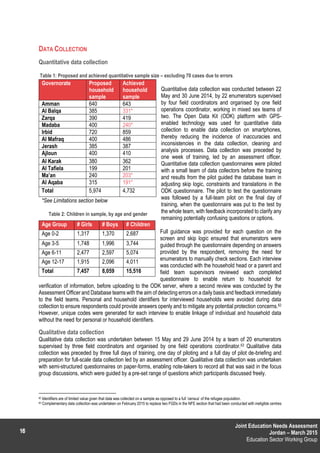 Joint Education Needs Assessment
2015
Education Sector Working GroupJoint Education Needs Assessment
Jordan – March 2015
Education Sector Working Group
DATA COLLECTION
Quantitative data collection
Table 1: Proposed and achieved quantitative sample size – excluding 70 cases due to errors
Quantitative data collection was conducted between 22
May and 30 June 2014, by 22 enumerators supervised
by four field coordinators and organised by one field
operations coordinator, working in mixed sex teams of
two. The Open Data Kit (ODK) platform with GPS-
enabled technology was used for quantitative data
collection to enable data collection on smartphones,
thereby reducing the incidence of inaccuracies and
inconsistencies in the data collection, cleaning and
analysis processes. Data collection was preceded by
one week of training, led by an assessment officer.
Quantitative data collection questionnaires were piloted
with a small team of data collectors before the training
and results from the pilot guided the database team in
adjusting skip logic, constraints and translations in the
ODK questionnaire. The pilot to test the questionnaire
was followed by a full-team pilot on the final day of
training, when the questionnaire was put to the test by
the whole team, with feedback incorporated to clarify any
remaining potentially confusing questions or options.
Full guidance was provided for each question on the
screen and skip logic ensured that enumerators were
guided through the questionnaire depending on answers
provided by the respondent, removing the need for
enumerators to manually check sections. Each interview
was conducted with the household head or a parent and
field team supervisors reviewed each completed
questionnaire to enable return to household for
verification of information, before uploading to the ODK server, where a second review was conducted by the
Assessment Officer and Database teams with the aim of detecting errors on a daily basis and feedback immediately
to the field teams. Personal and household identifiers for interviewed households were avoided during data
collection to ensure respondents could provide answers openly and to mitigate any potential protection concerns.62
However, unique codes were generated for each interview to enable linkage of individual and household data
without the need for personal or household identifiers.
Qualitative data collection
Qualitative data collection was undertaken between 15 May and 29 June 2014 by a team of 20 enumerators
supervised by three field coordinators and organised by one field operations coordinator.63 Qualitative data
collection was preceded by three full days of training, one day of piloting and a full day of pilot de-briefing and
preparation for full-scale data collection led by an assessment officer. Qualitative data collection was undertaken
with semi-structured questionnaires on paper-forms, enabling note-takers to record all that was said in the focus
group discussions, which were guided by a pre-set range of questions which participants discussed freely.
62 Identifiers are of limited value given that data was collected on a sample as opposed to a full ‘census’ of the refugee population.
63 Complementary data collection was undertaken on February 2015 to replace two FGDs in the NFE section that had been conducted with ineligible centres
Governorate Proposed
household
sample
Achieved
household
sample
Amman 640 643
Al Balqa 385 331*
Zarqa 390 419
Madaba 400 240*
Irbid 720 859
Al Mafraq 400 486
Jerash 385 387
Ajloun 400 410
Al Karak 380 362
Al Tafiela 199 201
Ma’an 240 203*
Al Aqaba 315 191*
Total 5,974 4,732
*See Limitations section below
Age Group # Girls # Boys # Children
Age 0-2 1,317 1,370 2,687
Age 3-5 1,748 1,996 3,744
Age 6-11 2,477 2,597 5,074
Age 12-17 1,915 2,096 4,011
Total 7,457 8,059 15,516
Table 2: Children in sample, by age and gender
 