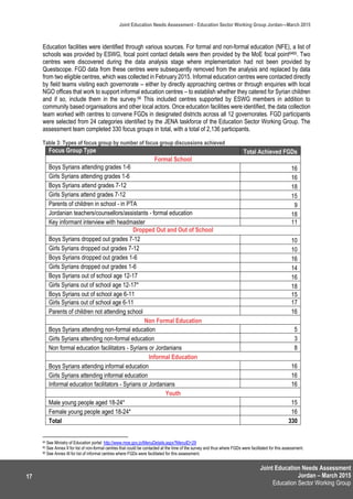 Joint Education Needs Assessment
Jordan – March 2015
Education Sector Working Group
Joint Education Needs Assessment - Education Sector Working Group Jordan—March 2015
17
Education facilities were identified through various sources. For formal and non-formal education (NFE), a list of
schools was provided by ESWG, focal point contact details were then provided by the MoE focal point6465. Two
centres were discovered during the data analysis stage where implementation had not been provided by
Questscope. FGD data from these centres were subsequently removed from the analysis and replaced by data
from two eligible centres, which was collected in February 2015. Informal education centres were contacted directly
by field teams visiting each governorate – either by directly approaching centres or through enquiries with local
NGO offices that work to support informal education centres – to establish whether they catered for Syrian children
and if so, include them in the survey.66 This included centres supported by ESWG members in addition to
community based organisations and other local actors. Once education facilities were identified, the data collection
team worked with centres to convene FGDs in designated districts across all 12 governorates. FGD participants
were selected from 24 categories identified by the JENA taskforce of the Education Sector Working Group. The
assessment team completed 330 focus groups in total, with a total of 2,136 participants.
Table 3: Types of focus group by number of focus group discussions achieved
Focus Group Type Total Achieved FGDs
Formal School
Boys Syrians attending grades 1-6 16
Girls Syrians attending grades 1-6 16
Boys Syrians attend grades 7-12 18
Girls Syrians attend grades 7-12 15
Parents of children in school - in PTA 9
Jordanian teachers/counsellors/assistants - formal education 18
Key informant interview with headmaster 11
Dropped Out and Out of School
Boys Syrians dropped out grades 7-12 10
Girls Syrians dropped out grades 7-12 10
Boys Syrians dropped out grades 1-6 16
Girls Syrians dropped out grades 1-6 14
Boys Syrians out of school age 12-17 16
Girls Syrians out of school age 12-17* 18
Boys Syrians out of school age 6-11 15
Girls Syrians out of school age 6-11 17
Parents of children not attending school 16
Non Formal Education
Boys Syrians attending non-formal education 5
Girls Syrians attending non-formal education 3
Non formal education facilitators - Syrians or Jordanians 8
Informal Education
Boys Syrians attending informal education 16
Girls Syrians attending informal education 16
Informal education facilitators - Syrians or Jordanians 16
Youth
Male young people aged 18-24* 15
Female young people aged 18-24* 16
Total 330
64 See Ministry of Education portal: http://www.moe.gov.jo/MenuDetails.aspx?MenuID=29
65 See Annex II for list of non-formal centres that could be contacted at the time of the survey and thus where FGDs were facilitated for this assessment.
66 See Annex III for list of informal centres where FGDs were facilitated for this assessment.
 