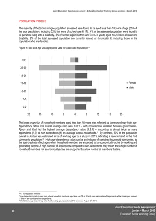 Joint Education Needs Assessment
Jordan – March 2015
Education Sector Working Group
Joint Education Needs Assessment - Education Sector Working Group Jordan—March 2015
23
POPULATION PROFILE
The majority of the Syrian refugee population assessed were found to be aged less than 18 years of age (55% of
the total population), including 32% that were of school-age (6-17). 4% of the assessed population were found to
be persons living with a disability. 3% of school aged children and 3.4% of youth aged 18-24 have at least one
disability. 9% of the total assessed population are currently injured or chronically ill, including those in the
population who are disabled.
Figure 1: Sex and Age Disaggregated Data for Assessed Population73
The large proportion of household members aged less than 18 years was reflected by correspondingly high age-
dependency ratios. The overall average ratio was 1.66:1 – with considerable variation between governorates.
Ajloun and Irbid had the highest average dependency ratios (1.9:1) – amounting to almost twice as many
dependents (1.9) as non-dependents (1) on average across households.74 By contrast, 60% of the population
overall in Jordan was estimated to be of working age by a study in 2013, indicating a reverse trend in the host
community population.75 High age-dependency ratios can be an indicator of stretched household economies, as
the age-brackets reflect ages when household members are expected to be economically active by working and
generating income. A high number of dependents compared to non-dependents may mean that a high number of
household members not economically active are supported by a low number of members that are.
73 43 no responses removed
74 Age-dependency ratio is used here, where household members aged less than 16 or 65 and over are considered dependents, while those aged between
17 and 64 are considered non-dependents.
75 World Bank, Age dependency ratio (% of working age population), 2013 (accessed August 5th, 2014)
20 15 10 5 0 5 10 15 20
0-2
3-5
6-11
12-17
18-24
25-59
60+
Female
Male
 