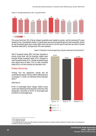 Joint Education Needs Assessment
Jordan – March 2015
Education Sector Working Group
Joint Education Needs Assessment - Education Sector Working Group Jordan—March 2015
24
Figure 2: Average dependency ratio - by governorate76
The survey found that 19% of Syrian refugee households were headed by women, and the remaining 81% were
headed by men. Considerable variation in marital status was found amongst female and male households. Almost
all male household heads were married (98%) which was found to be the case for less than two-thirds of female
household heads (63%), amongst which 30% were widowed.
Figure 3: Proportion of school-aged boys and girls attending formal education77
Half of household heads (50%) had been educated to
primary school level; with the proportion slightly lower
amongst female household heads (47%) compared to
male household heads (51%). Female household heads
were almost twice as likely (17%) as male household
heads (9%) to not have received any education at all.
FORMAL EDUCATION
Findings from this assessment indicate that the
overwhelming majority of Syrian children attending forms
of education in Jordan are attending formal education
(93%).78
Attendance
61.6% of school-aged Syrian refugee children across
Jordan were attending formal education at the time of the
assessment, amounting to 63.5% of school-aged girls
and 58.9% of school-aged boys.
76 43 No responses removed
77 27 no responses removed
78 This assessment did not collect information related to enrolment but focused on information related to attendance. Enrolment data can be accessed from
the Ministry of Education (see Appendix).
 