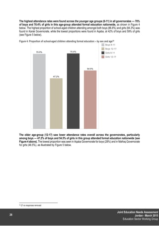 26
Joint Education Needs Assessment
Jordan - March 2015
Education Sector Working Group
26
The highest attendance rates were found across the younger age groups (6-11) in all governorates — 70%
of boys and 70.4% of girls in this age-group attended formal education nationwide, as shown in Figure 4
below. The highest proportion of school-aged children attending amongst both boys (86.8%) and girls (84.3%) was
found in Karak Governorate, while the lowest proportions were found in Aqaba, at 42% of boys and 59% of girls
(see Figure 5 below).
Figure 4: Proportion of school-aged children attending formal education – by sex and age79
The older age-group (12-17) saw lower attendance rates overall across the governorates, particularly
among boys — 47.2% of boys and 54.5% of girls in this group attended formal education nationwide (see
Figure 4 above). The lowest proportion was seen in Aqaba Governorate for boys (28%) and in Mafraq Governorate
for girls (46.5%), as illustrated by Figure 5 below.
79 27 no responses removed
 