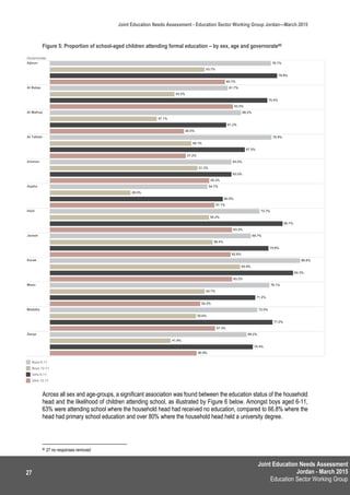 Joint Education Needs Assessment
Jordan - March 2015
Education Sector Working Group
Joint Education Needs Assessment - Education Sector Working Group Jordan—March 2015
27
Figure 5: Proportion of school-aged children attending formal education – by sex, age and governorate80
Across all sex and age-groups, a significant association was found between the education status of the household
head and the likelihood of children attending school, as illustrated by Figure 6 below. Amongst boys aged 6-11,
63% were attending school where the household head had received no education, compared to 66.8% where the
head had primary school education and over 80% where the household head held a university degree.
80 27 no responses removed
 