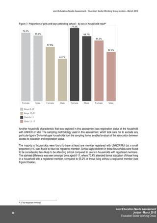 Joint Education Needs Assessment
Jordan - March 2015
Education Sector Working Group
Joint Education Needs Assessment - Education Sector Working Group Jordan—March 2015
29
Figure 7: Proportion of girls and boys attending school – by sex of household head82
Another household characteristic that was explored in this assessment was registration status of the household
with UNHCR or MoI. The sampling methodology used in this assessment, which took care not to exclude any
particular type of Syrian refugee households from the sampling frame, enabled analysis of the association between
access to education and registration status.
The majority of households were found to have at least one member registered with UNHCR/MoI but a small
proportion (4%) was found to have no registered member. School-aged children in these households were found
to be considerably less likely to be attending school compared to peers in households with registered members.
The starkest difference was seen amongst boys aged 6-11, where 70.4% attended formal education of those living
in a household with a registered member, compared to 55.2% of those living without a registered member (see
Figure 8 below).
82 27 no responses removed
 