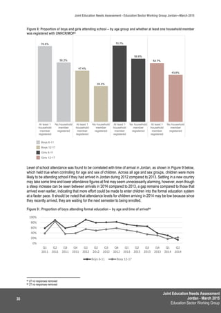 Joint Education Needs Assessment
Jordan - March 2015
Education Sector Working Group
Joint Education Needs Assessment - Education Sector Working Group Jordan—March 2015
30
Figure 8: Proportion of boys and girls attending school – by age group and whether at least one household member
was registered with UNHCR/MOI83
Level of school attendance was found to be correlated with time of arrival in Jordan, as shown in Figure 9 below,
which held true when controlling for age and sex of children. Across all age and sex groups, children were more
likely to be attending school if they had arrived in Jordan during 2012 compared to 2013. Settling in a new country
may take some time and lower attendance figures at first may seem unnecessarily alarming, however, even though
a steep increase can be seen between arrivals in 2014 compared to 2013, a gap remains compared to those that
arrived even earlier, indicating that more effort could be made to enter children into the formal education system
at a faster pace. It should be noted that attendance levels for children arriving in 2014 may be low because since
they recently arrived, they are waiting for the next semester to being enrolled.
Figure 9 : Proportion of boys attending formal education – by age and time of arrival84
83 27 no responses removed
84 27 no responses removed
0%
20%
40%
60%
80%
100%
Q1
2011
Q2
2011
Q3
2011
Q4
2011
Q1
2012
Q2
2012
Q3
2012
Q4
2012
Q1
2013
Q2
2013
Q3
2013
Q4
2013
Q1
2014
Q2
2014
Boys 6-11 Boys 12-17
 