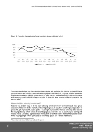 Joint Education Needs Assessment
Jordan - March 2015
Education Sector Working Group
Joint Education Needs Assessment - Education Sector Working Group Jordan—March 2015
31
To contextualise findings from the quantitative data collection with qualitative data, REACH facilitated 65 focus
group discussions with a total of 478 students attending formal school from 1st to 12th grade. Students were asked
about likes and dislikes of attending school; reasons for going to school; reasons for missing school; and problems
while attending school. Full FGD tables are included in Annex VIII while summary tables are provided in the
sections below.
Likes and dislikes attending formal school85
Reasons why children enjoy or do not enjoy attending formal school were explored through focus group
discussions. FGDs were divided into both gender and grade groups. In total, there were four group types: boys in
grades 1-6, girls in grades 1-6, boys in grades 7-12, and girls in grades 712. The most commonly stated reasons
for enjoying attending school, across all sex and age-groups, was that it was an opportunity for learning and
meeting friends. Conversely, aggression faced from students or teachers was the most commonly stated reason
for not enjoying going to school, again across all sex and age-groups (see Tables 5 and 6 below).
85 More in-depth explanation of FGD terms can be found in the appendix.
0%
20%
40%
60%
80%
100%
Q1
2011
Q2
2011
Q3
2011
Q4
2011
Q1
2012
Q2
2012
Q3
2012
Q4
2012
Q1
2013
Q2
2013
Q3
2013
Q4
2013
Q1
2014
Q2
2014
Girls 6-11 Girls 12-17
Figure 10: Proportion of girls attending formal education – by age and time of arrival
 