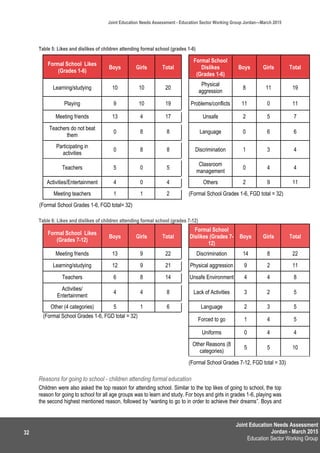 Joint Education Needs Assessment
Jordan - March 2015
Education Sector Working Group
Joint Education Needs Assessment - Education Sector Working Group Jordan—March 2015
32
Table 5: Likes and dislikes of children attending formal school (grades 1-6)
Table 6: Likes and dislikes of children attending formal school (grades 7-12)
Formal School Likes
(Grades 7-12)
Boys Girls Total
Formal School
Dislikes (Grades 7-
12)
Boys Girls Total
Meeting friends 13 9 22 Discrimination 14 8 22
Learning/studying 12 9 21 Physical aggression 9 2 11
Teachers 6 8 14 Unsafe Environment 4 4 8
Activities/
Entertainment
4 4 8 Lack of Activities 3 2 5
Other (4 categories) 5 1 6 Language 2 3 5
(Formal School Grades 1-6, FGD total = 32)
Forced to go 1 4 5
Uniforms 0 4 4
Other Reasons (8
categories)
5 5 10
(Formal School Grades 7-12, FGD total = 33)
Reasons for going to school - children attending formal education
Children were also asked the top reason for attending school. Similar to the top likes of going to school, the top
reason for going to school for all age groups was to learn and study. For boys and girls in grades 1-6, playing was
the second highest mentioned reason, followed by “wanting to go to in order to achieve their dreams”. Boys and
Formal School Likes
(Grades 1-6)
Boys Girls Total
Formal School
Dislikes
(Grades 1-6)
Boys Girls Total
Learning/studying 10 10 20
Physical
aggression
8 11 19
Playing 9 10 19 Problems/conflicts 11 0 11
Meeting friends 13 4 17 Unsafe 2 5 7
Teachers do not beat
them
0 8 8 Language 0 6 6
Participating in
activities
0 8 8 Discrimination 1 3 4
Teachers 5 0 5
Classroom
management
0 4 4
Activities/Entertainment 4 0 4 Others 2 9 11
Meeting teachers 1 1 2 (Formal School Grades 1-6, FGD total = 32)
(Formal School Grades 1-6, FGD total= 32)
 