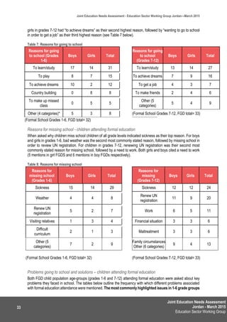 Joint Education Needs Assessment
Jordan - March 2015
Education Sector Working Group
Joint Education Needs Assessment - Education Sector Working Group Jordan—March 2015
33
girls in grades 7-12 had “to achieve dreams” as their second highest reason, followed by “wanting to go to school
in order to get a job” as their third highest reason (see Table 7 below).
Table 7: Reasons for going to school
Reasons for going
to school (Grades
1-6)
Boys Girls Total
Reasons for going
to school
(Grades 7-12)
Boys Girls Total
To learn/study 17 14 31 To learn/study 13 14 27
To play 8 7 15 To achieve dreams 7 9 16
To achieve dreams 10 2 12 To get a job 4 3 7
Country building 0 8 8 To make friends 2 4 6
To make up missed
class
0 5 5
Other (5
categories)
5 4 9
Other (4 categories)* 5 3 8 (Formal School Grades 7-12, FGD total= 33)
(Formal School Grades 1-6, FGD total= 32)
Reasons for missing school - children attending formal education
When asked why children miss school children of all grade levels indicated sickness as their top reason. For boys
and girls in grades 1-6, bad weather was the second most commonly stated reason, followed by missing school in
order to review UN registration. For children in grades 7-12, renewing UN registration was their second most
commonly stated reason for missing school, followed by a need to work. Both girls and boys cited a need to work
(5 mentions in girl FGDS and 6 mentions in boy FGDs respectively).
Table 8: Reasons for missing school
Reasons for
missing school
(Grades 1-6)
Boys Girls Total
Reasons for
missing
(Grades 7-12)
Boys Girls Total
Sickness 15 14 29 Sickness 12 12 24
Weather 4 4 8
Renew UN
registration
11 9 20
Renew UN
registration
5 2 7 Work 6 5 11
Visiting relatives 1 3 4 Financial situation 3 3 6
Difficult
curriculum
2 1 3 Maltreatment 3 3 6
Other (5
categories)
7 2 9
Family circumstances
Other (6 categories)
9 4 13
(Formal School Grades 1-6, FGD total= 32) (Formal School Grades 7-12, FGD total= 33)
Problems going to school and solutions – children attending formal education
Both FGD child population age-groups (grades 1-6 and 7-12) attending formal education were asked about key
problems they faced in school. The tables below outline the frequency with which different problems associated
with formal education attendance were mentioned. The most commonly highlighted issues in 1-6 grade groups
 
