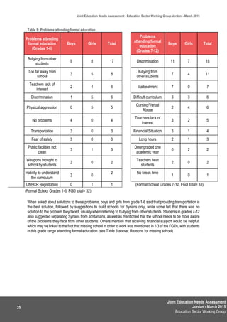 Joint Education Needs Assessment
Jordan - March 2015
Education Sector Working Group
Joint Education Needs Assessment - Education Sector Working Group Jordan—March 2015
35
Table 9: Problems attending formal education
Problems attending
formal education
(Grades 1-6)
Boys Girls Total
Problems
attending formal
education
(Grades 7-12)
Boys Girls Total
Bullying from other
students
9 8 17 Discrimination 11 7 18
Too far away from
school
3 5 8
Bullying from
other students
7 4 11
Teachers lack of
interest
2 4 6 Maltreatment 7 0 7
Discrimination 1 5 6 Difficult curriculum 3 3 6
Physical aggression 0 5 5
Cursing/Verbal
Abuse
2 4 6
No problems 4 0 4
Teachers lack of
interest
3 2 5
Transportation 3 0 3 Financial Situation 3 1 4
Fear of safety 3 0 3 Long hours 2 1 3
Public facilities not
clean
3 1 3
Downgraded one
academic year
0 2 2
Weapons brought to
school by students
2 0 2
Teachers beat
students
2 0 2
Inability to understand
the curriculum
2 0
2 No break time
1 0 1
UNHCR Registration 0 1 1 (Formal School Grades 7-12, FGD total= 33)
(Formal School Grades 1-6, FGD total= 32)
When asked about solutions to these problems, boys and girls from grade 1-6 said that providing transportation is
the best solution, followed by suggestions to build schools for Syrians only, while some felt that there was no
solution to the problem they faced, usually when referring to bullying from other students. Students in grades 7-12
also suggested separating Syrians from Jordanians, as well as mentioned that the school needs to be more aware
of the problems they face from other students. Others mention that receiving financial support would be helpful,
which may be linked to the fact that missing school in order to work was mentioned in 1/3 of the FGDs, with students
in this grade range attending formal education (see Table 8 above: Reasons for missing school).
 