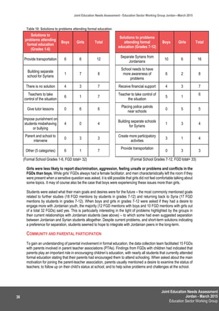 Joint Education Needs Assessment
Jordan - March 2015
Education Sector Working Group
Joint Education Needs Assessment - Education Sector Working Group Jordan—March 2015
36
Table 10: Solutions to problems attending formal education
Solutions to
problems attending
formal education
(Grades 1-6)
Boys Girls Total
Solutions to problems
attending formal
education (Grades 7-12)
Boys Girls Total
Provide transportation 6 6 12
Separate Syrians from
Jordanians
10 6 16
Building separate
school for Syrians
1 7 8
School needs to have
more awareness of
problems
6 2 8
There is no solution 4 3 7 Receive financial support 4 3 7
Teachers to take
control of the situation
6 1 7
Teacher to take control of
the situation
5 1
6
Give tutor lessons 0 6 6
Placing police patrols
near schools
0 5 5
Impose punishment on
students misbehaving
or bullying
4 0 4
Building separate schools
for Syrians
1 3 4
Parent and school to
intervene
0 3 3
Create more participatory
activities
3 1 4
Other (5 categories) 6 1 7
Provide transportation
0 3 3
(Formal School Grades 1-6, FGD total= 32) (Formal School Grades 7-12, FGD total= 33)
Girls were less likely to report discrimination, aggression, feeling unsafe or problems and conflicts in the
FGDs than boys. While girls’ FGDs always had a female facilitator, and men characteristically left the room if they
were present when a sensitive question was asked, it is still possible that girls did not feel comfortable talking about
some topics. It may of course also be the case that boys were experiencing these issues more than girls.
Students were asked what their main goals and desires were for the future – the most commonly mentioned goals
related to further studies (18 FGD mentions by students in grades 7-12) and returning back to Syria (17 FGD
mentions by students in grades 7-12). When boys and girls in grades 7-12 were asked if they had a desire to
engage more with Jordanian youth, the majority (12 FGD mentions with boys and 10 FGD mentions with girls out
of a total 32 FGDs) said yes. This is particularly interesting in the light of problems highlighted by the groups in
their current relationships with Jordanian students (see above) – to which some had even suggested separation
between Jordanian and Syrian students altogether. Despite current problems, and short-term solutions indicating
a preference for separation, students seemed to hope to integrate with Jordanian peers in the long-term.
COMMUNITY AND PARENTAL PARTICIPATION
To gain an understanding of parental involvement in formal education, the data collection team facilitated 15 FGDs
with parents involved in parent teacher associations (PTAs). Findings from FGDs with children had indicated that
parents play an important role in encouraging children’s education, with nearly all students that currently attended
formal education stating that their parents had encouraged them to attend schooling. When asked about the main
motivation for joining the parent-teacher association, parents usually mentioned a desire to examine the status of
teachers; to follow up on their child’s status at school; and to help solve problems and challenges at the school.
 