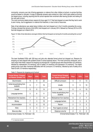 Joint Education Needs Assessment
Jordan - March 2015
Education Sector Working Group
Joint Education Needs Assessment - Education Sector Working Group Jordan—March 2015
38
imminently; concerns over risk of facing aggression or violence from other children at school; or worries that they
would be teased or ridiculed. A range of disparate answers were entered as ‘other’ which were added up forming
the largest group, including reporting that the school rejected their enrolment after leaving Za’atari and waiting for
the next year to enrol.
The most commonly stated primary reasons for boys aged 12-17 that had dropped out were that they had to work
to earn money, due to aggression or violence from teachers, or due to lack of resources.
Date of last attendance was asked about children who had dropped out in the 6 months preceding the survey.
Findings indicated that almost a third (28%) had dropped out in January 2014, followed by February 2014 at 23%
that had dropped out in March 2014.
Figure 13: Date of last attendance amongst children that had dropped out during the 6 months preceding the survey86
The team facilitated FGDs with 329 boys and girls who attended formal school but dropped out. Reasons for
dropping out were aligned with problems faced in school explored above. The most commonly mentioned, and in
many ways inter-linked, reasons for dropping out amongst the 1-6 grade groups were discrimination (22 mentions),
followed by maltreatment (16 mentions), lack of safety (14 mentions) and oppression (10 mentions). The higher
grade groups most often mentioned difficulties with the curriculum (13 mentions), followed by lack of safety and a
need to work (10 mentions respectively).
Table 11: Reasons for dropping out of school
86 7 no responses excluded
6%
10%
28%
23%
12%
20%
0%
5%
10%
15%
20%
25%
30%
Nov-13 Dec-13 Jan-14 Feb-14 Mar-14 Apr-14
Formal School Dropped
out Reason (Grades 1-6)
Boys Girls Total
Formal School Dropped
out Reason (Grades 7-12)
Boys Girls Total
Discrimination 14 8 22 Difficult curriculum 5 8 13
Verbal abuse/bullying from
students
9 7 16 Unsafe 5 5 10
Unsafe 8 6 14 Work 6 4 10
Language barriers 5 6 11
Verbal abuse/bullying from
students
6 3 9
Mistreatment from teachers 7 3 10 Mistreatment from teachers 5 2 7
Money 7 3 10 Language barriers 3 3 6
Accommodation 6 4 10 Racism 2 3 5
Work 3 4 7 Poor hygiene at school 2 1 3
Move too often 2 0 2 Distance is too far 2 0 2
(Formal School Grades 1-6, FGD total = 30) (Formal School Grades 7-12, FGD total = 20)
 