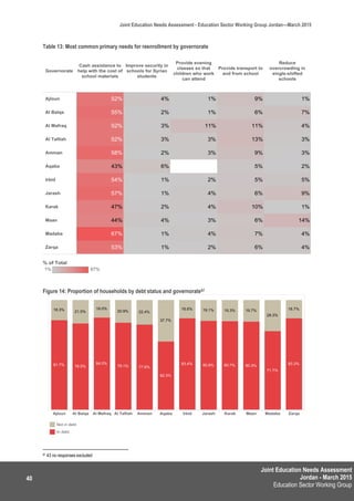 Joint Education Needs Assessment
Jordan - March 2015
Education Sector Working Group
Joint Education Needs Assessment - Education Sector Working Group Jordan—March 2015
40
Table 13: Most common primary needs for reenrollment by governorate
Figure 14: Proportion of households by debt status and governorate87
87 43 no responses excluded
 