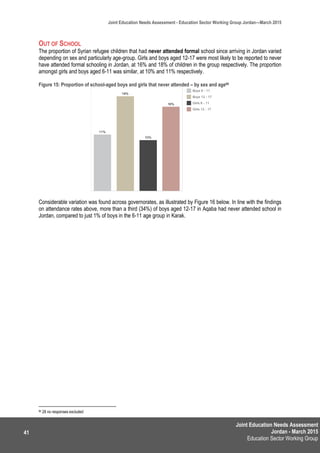 Joint Education Needs Assessment
Jordan - March 2015
Education Sector Working Group
Joint Education Needs Assessment - Education Sector Working Group Jordan—March 2015
41
OUT OF SCHOOL
The proportion of Syrian refugee children that had never attended formal school since arriving in Jordan varied
depending on sex and particularly age-group. Girls and boys aged 12-17 were most likely to be reported to never
have attended formal schooling in Jordan, at 16% and 18% of children in the group respectively. The proportion
amongst girls and boys aged 6-11 was similar, at 10% and 11% respectively.
Figure 15: Proportion of school-aged boys and girls that never attended – by sex and age88
Considerable variation was found across governorates, as illustrated by Figure 16 below. In line with the findings
on attendance rates above, more than a third (34%) of boys aged 12-17 in Aqaba had never attended school in
Jordan, compared to just 1% of boys in the 6-11 age group in Karak.
88 28 no responses excluded
 