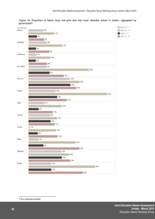 Joint Education Needs Assessment
Jordan - March 2015
Education Sector Working Group
Joint Education Needs Assessment - Education Sector Working Group Jordan—March 2015
42
Figure 16: Proportion of Syrian boys and girls who had never attended school in Jordan, aggregated by
governorate89
89 28 no responses excluded
 