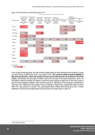 Joint Education Needs Assessment
Jordan - March 2015
Education Sector Working Group
Joint Education Needs Assessment - Education Sector Working Group Jordan—March 2015
44
Figure 18: Primary barriers to attendance (girls 6-11)91
In the younger female age-group, the most commonly stated reason for never attending formal schooling in Jordan
was never having enrolled school at all in any location (13%). This could be related to general eligibility to
attend formal education, which until recently was lost once the child has been out of school for more than
3 years. Unfortunately, the exact ages of children could not be recorded in the present assessment; hence, it is
impossible to determine whether the children to whom this reason applied are aged more or less than 9 years of
age (and hence eligible/not eligible). Other prominent barriers to attendance in this age-group included lack of
resources (12%), followed by overcrowding or lack of materials in schools (9%); inappropriate timing of school-
shifts (7%); long distances to schools (7%); psychological effects suffered after leaving Syria (5%). A further
breakdown of most commonly stated reason by governorate can be seen above in Figure 18.
91 28 no responses excluded
 