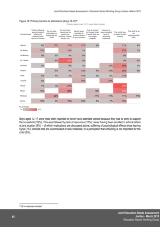 Joint Education Needs Assessment
Jordan - March 2015
Education Sector Working Group
Joint Education Needs Assessment - Education Sector Working Group Jordan—March 2015
45
Figure 19: Primary barriers to attendance (boys 12-17)92
Boys aged 12-17 were most often reported to never have attended school because they had to work to support
the household (19%). This was followed by lack of resources (12%); never having been enrolled in school before
at any location (8%) – of which implications are discussed above; suffering of psychological effects since leaving
Syria (7%); schools that are overcrowded or lack materials; or a perception that schooling is not important for the
child (5%).
92 28 no responses excluded
 