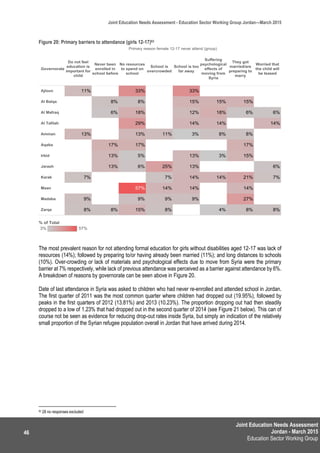 Joint Education Needs Assessment
Jordan - March 2015
Education Sector Working Group
Joint Education Needs Assessment - Education Sector Working Group Jordan—March 2015
46
Figure 20: Primary barriers to attendance (girls 12-17)93
The most prevalent reason for not attending formal education for girls without disabilities aged 12-17 was lack of
resources (14%); followed by preparing to/or having already been married (11%); and long distances to schools
(10%). Over-crowding or lack of materials and psychological effects due to move from Syria were the primary
barrier at 7% respectively, while lack of previous attendance was perceived as a barrier against attendance by 6%.
A breakdown of reasons by governorate can be seen above in Figure 20.
Date of last attendance in Syria was asked to children who had never re-enrolled and attended school in Jordan.
The first quarter of 2011 was the most common quarter where children had dropped out (19.95%), followed by
peaks in the first quarters of 2012 (13.81%) and 2013 (10.23%). The proportion dropping out had then steadily
dropped to a low of 1.23% that had dropped out in the second quarter of 2014 (see Figure 21 below). This can of
course not be seen as evidence for reducing drop-out rates inside Syria, but simply an indication of the relatively
small proportion of the Syrian refugee population overall in Jordan that have arrived during 2014.
93 28 no responses excluded
 